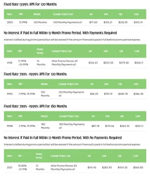 Financing options with APR rates, monthly payments, and promotional plans
